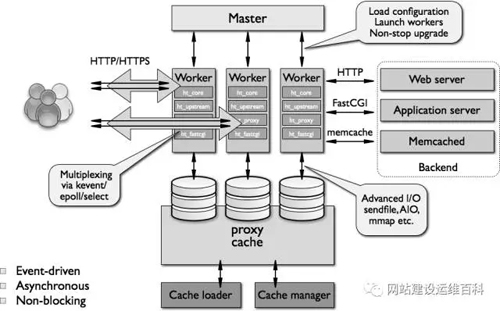 Web服務(wù)器如何選擇 Apache or Nginx？