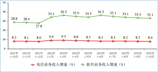 圖2 新興業(yè)務(wù)收入增長情況