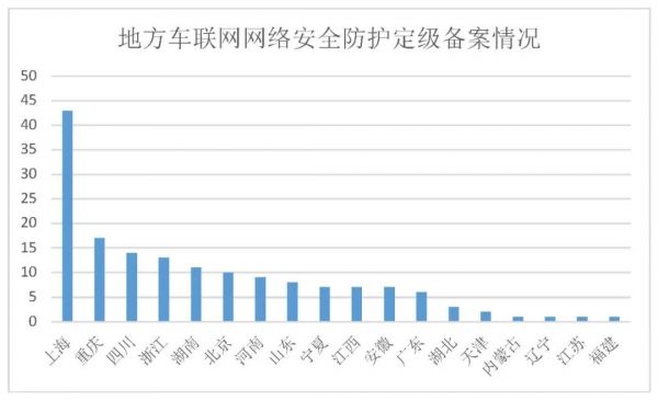 車聯(lián)網(wǎng)網(wǎng)絡安全防護定級備案