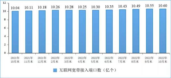 我國千兆寬帶用戶已達8135萬戶 占總用戶的13.9% (圖2)