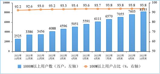 我國千兆寬帶用戶已達8135萬戶 占總用戶的13.9% (圖1)