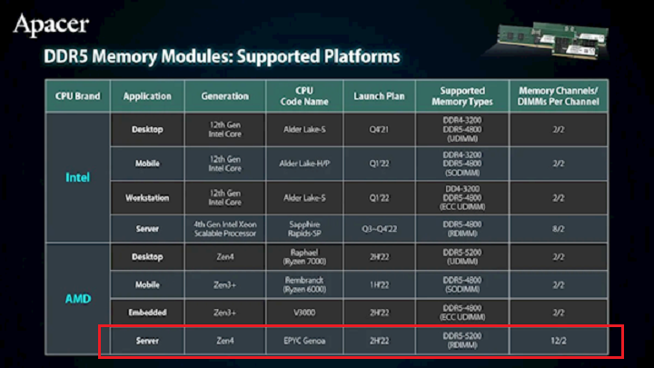 PC鮮辣報：戴爾XPS 13 Plus上市 AMD新處理器或僅支持DDR5(圖5)
