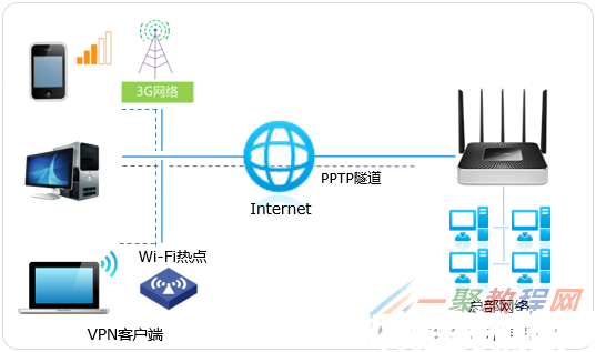 tplink[WVR系列] PPTP VPN配置指南(圖1)
