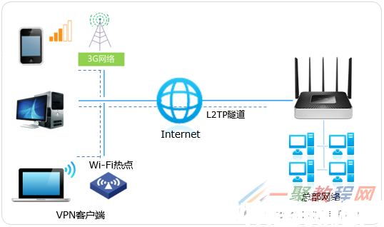 tplink[WVR系列] L2TP VPN配置指南(圖1)