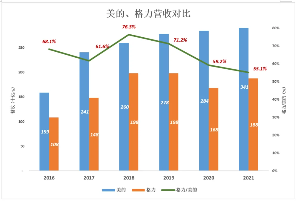 歷時(shí)十年 美的、格力 “田忌賽馬”結(jié)局越發(fā)明朗-電商網(wǎng)(圖1)