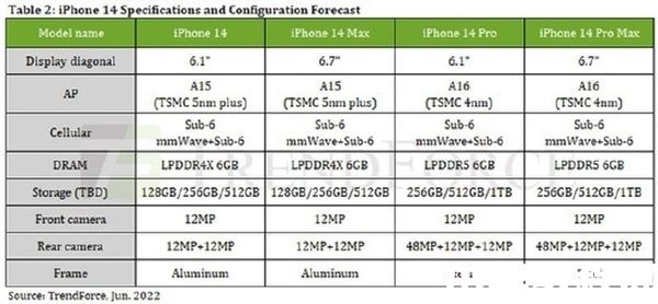 蘋果“良心”了？網(wǎng)曝iPhone14系列將全系標(biāo)配6GB內(nèi)存-電商網(wǎng)(圖1)