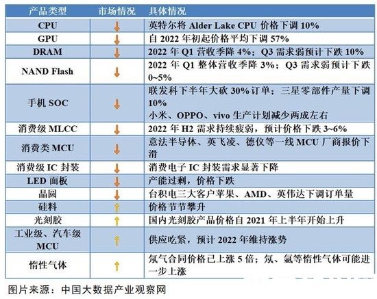 冰火兩重天！“砍單潮”下消費電子芯片設(shè)計廠商首當(dāng)其沖-電商網(wǎng)(圖1)