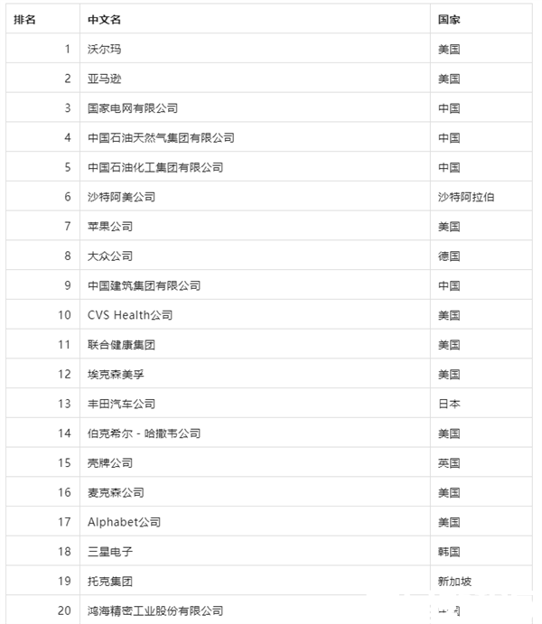 2022年《財富》世界500強排行榜：中國上榜企業(yè)營收超美國-電商網(wǎng)(圖1)