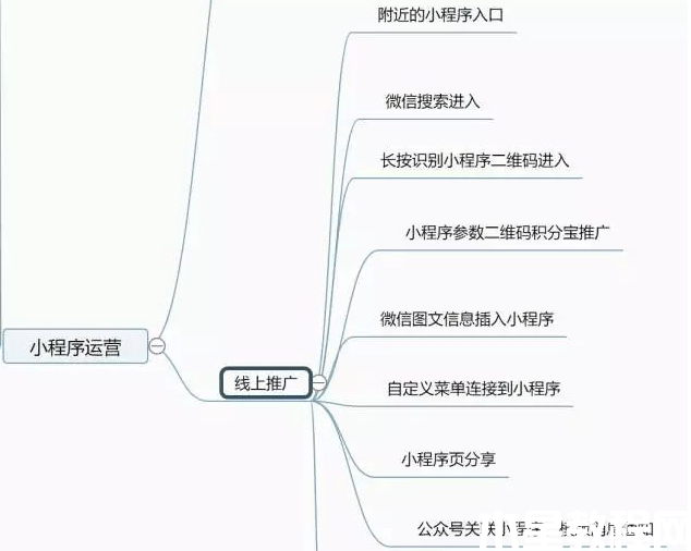 線(xiàn)上推廣