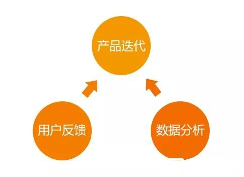 持續(xù)迭代產(chǎn)品