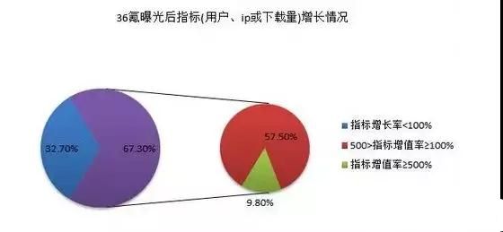 第三方資源的利用