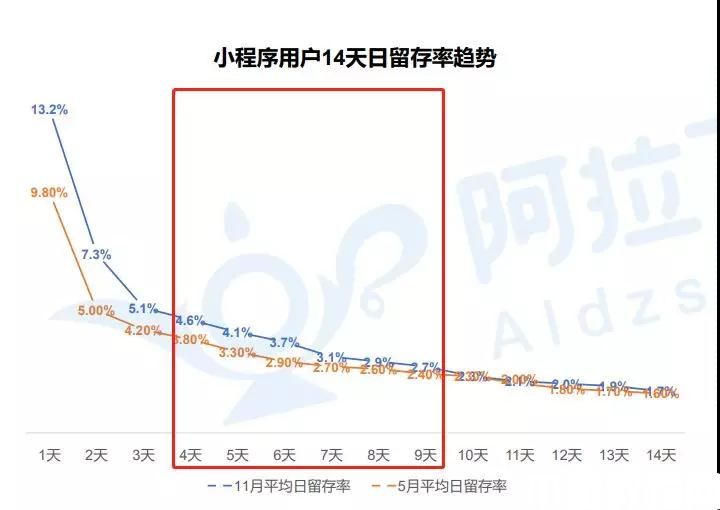 留存率趨勢