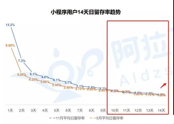 留存率趨勢