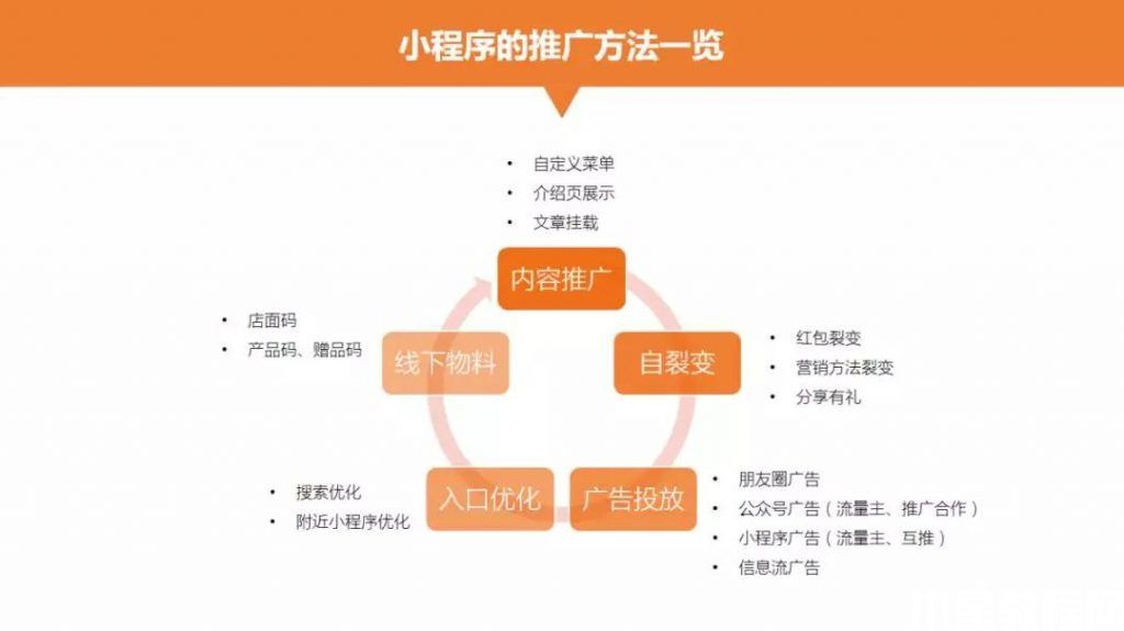 小程序推廣方法一覽
