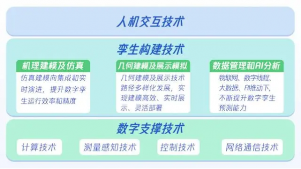 數(shù)字孿生技術(shù)體系