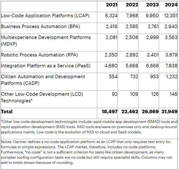 Gartner：到2023年全球低代碼開發(fā)技術(shù)市場(chǎng)規(guī)模將增長(zhǎng)20%