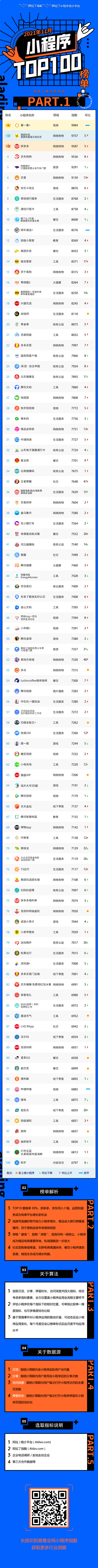 阿拉丁指數(shù)：2021年11月小程序TOP100榜單(圖1)
