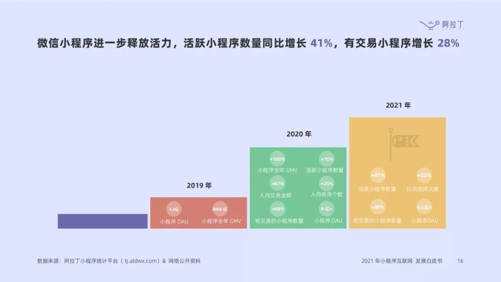 阿拉丁指數(shù)：《2021 年度小程序互聯(lián)網(wǎng)發(fā)展白皮書(shū)》預(yù)計(jì)2022小程序?qū)?chuàng)3萬(wàn)億GMV