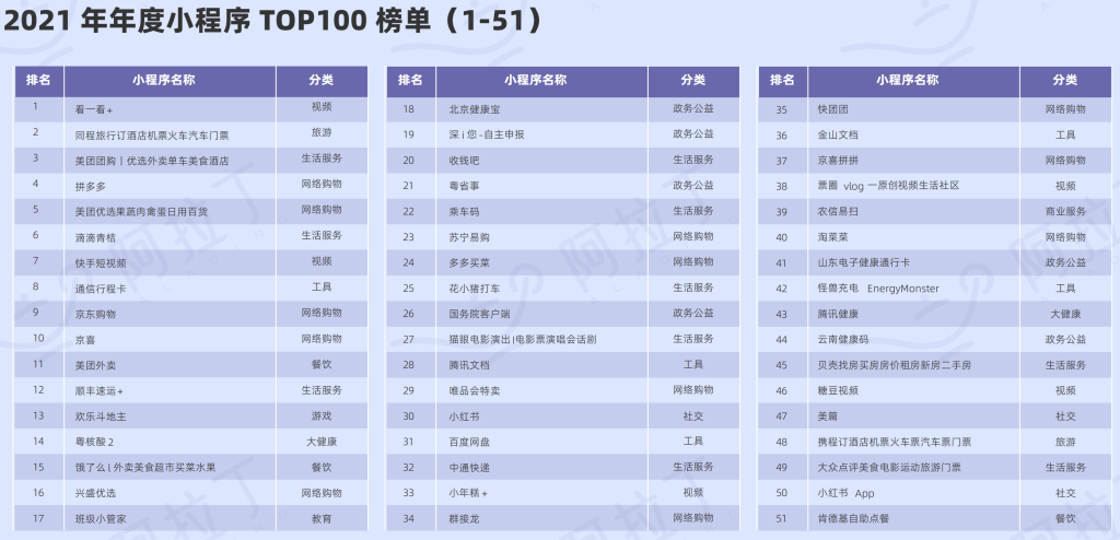 阿拉丁指數(shù)： 2021年年度小程序TOP100榜單