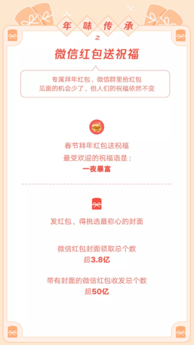 微信發(fā)布虎年春節(jié)數(shù)據(jù)報(bào)告：生鮮小程序交易額同比增長(zhǎng)51.8%
