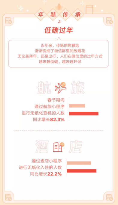 微信發(fā)布虎年春節(jié)數(shù)據(jù)報(bào)告：生鮮小程序交易額同比增長(zhǎng)51.8%