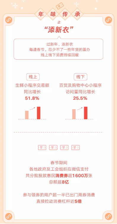 微信發(fā)布虎年春節(jié)數(shù)據(jù)報(bào)告：生鮮小程序交易額同比增長(zhǎng)51.8%