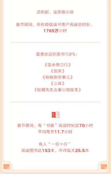 微信發(fā)布虎年春節(jié)數(shù)據(jù)報(bào)告：生鮮小程序交易額同比增長(zhǎng)51.8%