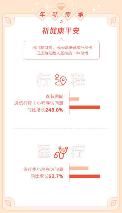 微信發(fā)布虎年春節(jié)數(shù)據(jù)報(bào)告：生鮮小程序交易額同比增長(zhǎng)51.8%