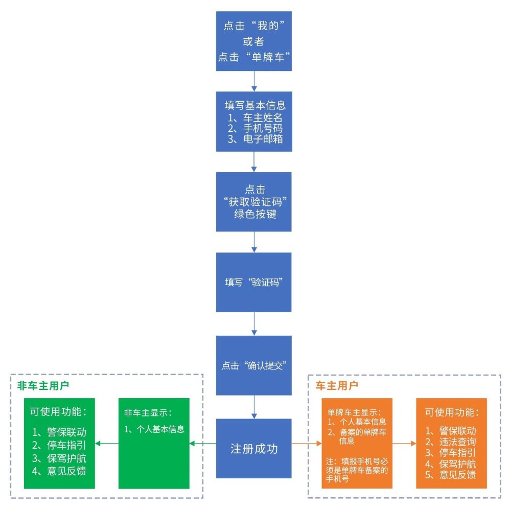“澳門(mén)單牌車(chē)交通出行服務(wù)平臺(tái)”小程序正式上線