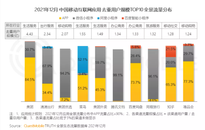 QuestMobile發(fā)布2021中國(guó)移動(dòng)互聯(lián)網(wǎng)年度大報(bào)告：生活服務(wù)行業(yè)成小程序布局最廣行業(yè)