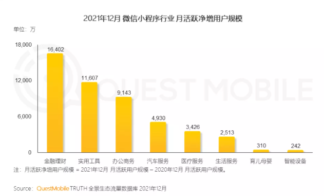 QuestMobile發(fā)布2021中國(guó)移動(dòng)互聯(lián)網(wǎng)年度大報(bào)告：生活服務(wù)行業(yè)成小程序布局最廣行業(yè)
