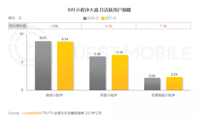 QuestMobile發(fā)布2021中國(guó)移動(dòng)互聯(lián)網(wǎng)年度大報(bào)告：生活服務(wù)行業(yè)成小程序布局最廣行業(yè)