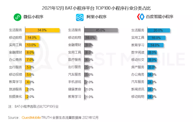 QuestMobile發(fā)布2021中國(guó)移動(dòng)互聯(lián)網(wǎng)年度大報(bào)告：生活服務(wù)行業(yè)成小程序布局最廣行業(yè)