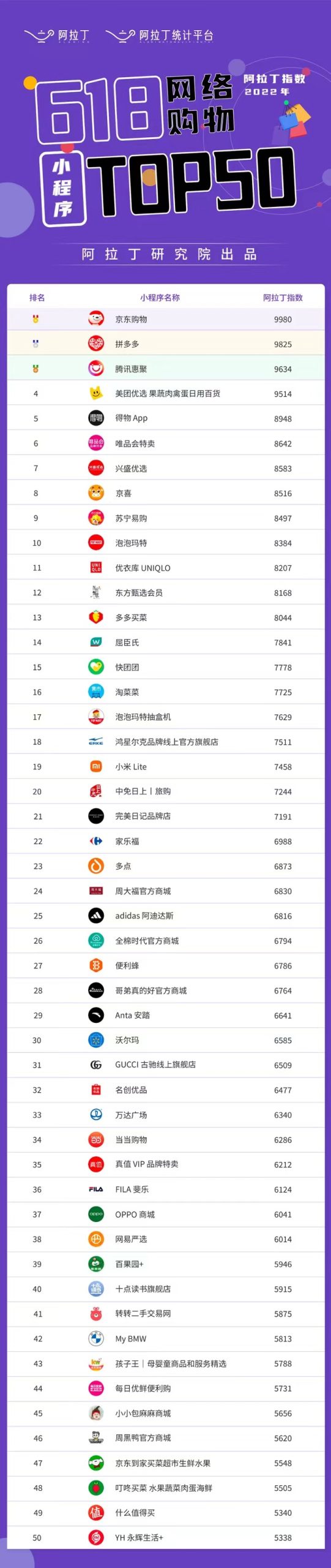 阿拉丁指數(shù)發(fā)布《2022年618年中大促網(wǎng)絡(luò)購物小程序榜單》
