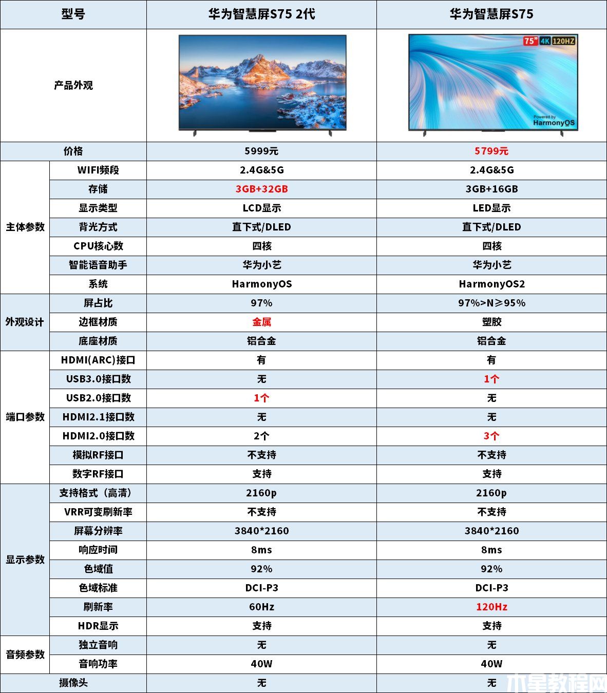 新品華為智慧屏S75 2代和華為智慧屏S75區(qū)別 華為智慧屏S75 2代參數(shù)(圖1) 新品華為智慧屏S75 2代和華為智慧屏S75區(qū)別 華為智慧屏S75 2代參數(shù)(圖1)