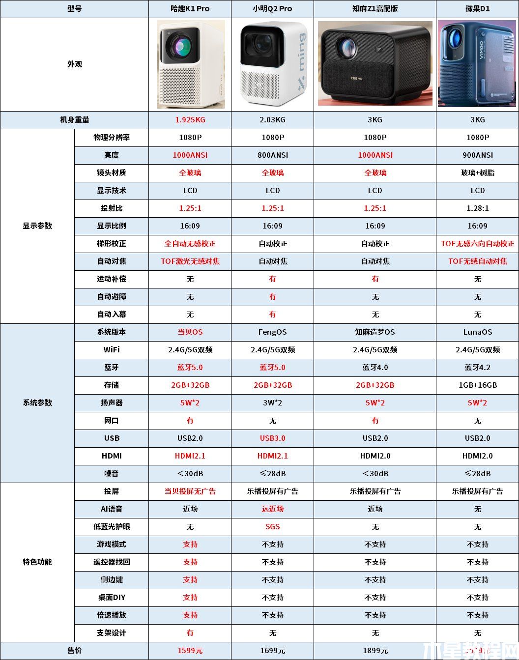 哈趣K1Pro/小明Q2Pro/知麻Z1高配版/微果D1最全橫屏對比(圖1) 哈趣K1Pro/小明Q2Pro/知麻Z1高配版/微果D1最全橫屏對比(圖1)