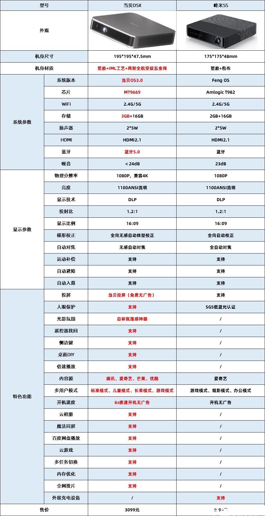 當(dāng)貝D5X和峰米5S哪個(gè)好 輕薄投影當(dāng)貝D5X和峰米5S區(qū)別對比(圖14) 當(dāng)貝D5X和峰米5S哪個(gè)好 輕薄投影當(dāng)貝D5X和峰米5S區(qū)別對比(圖14)
