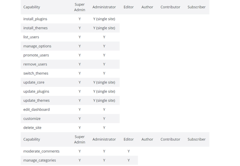 WordPress Codex中的“角色與權(quán)限”圖表