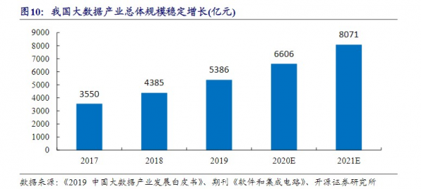 大數(shù)據(jù)產(chǎn)業(yè)頂層發(fā)展規(guī)劃出爐！板塊再創(chuàng)年內(nèi)新高 2025年產(chǎn)業(yè)規(guī)模突破3萬億(圖3)