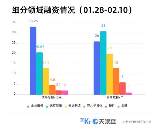 近周國(guó)內(nèi)融資金額超 79.31 億元人民幣，過(guò)億元融資交易達(dá) 34 筆(圖2)