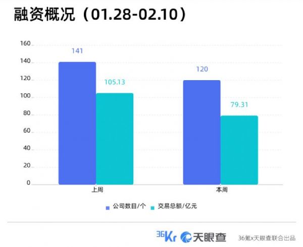 近周國(guó)內(nèi)融資金額超 79.31 億元人民幣，過(guò)億元融資交易達(dá) 34 筆(圖1)