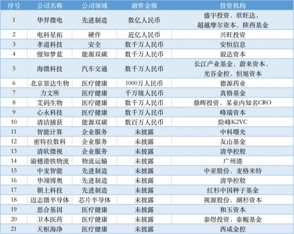 近周國(guó)內(nèi)融資金額超 79.31 億元人民幣，過(guò)億元融資交易達(dá) 34 筆(圖3)