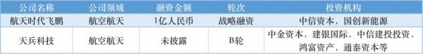 近周國(guó)內(nèi)融資金額超 79.31 億元人民幣，過(guò)億元融資交易達(dá) 34 筆(圖5)