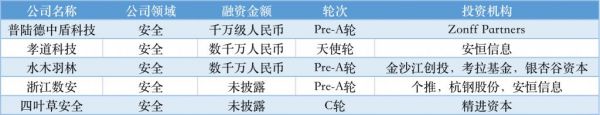 近周國(guó)內(nèi)融資金額超 79.31 億元人民幣，過(guò)億元融資交易達(dá) 34 筆(圖4)