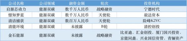 近周國(guó)內(nèi)融資金額超 79.31 億元人民幣，過(guò)億元融資交易達(dá) 34 筆(圖7)