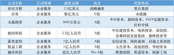 近周國(guó)內(nèi)融資金額超 79.31 億元人民幣，過(guò)億元融資交易達(dá) 34 筆(圖8)
