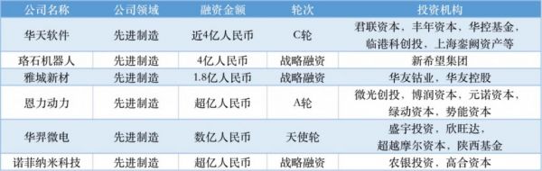 近周國(guó)內(nèi)融資金額超 79.31 億元人民幣，過(guò)億元融資交易達(dá) 34 筆(圖11)