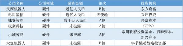 近周國(guó)內(nèi)融資金額超 79.31 億元人民幣，過(guò)億元融資交易達(dá) 34 筆(圖14)