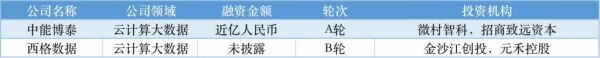 近周國(guó)內(nèi)融資金額超 79.31 億元人民幣，過(guò)億元融資交易達(dá) 34 筆(圖15)