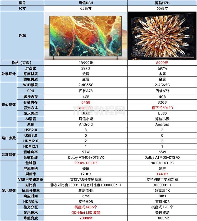 海信U7H和海信U8H區(qū)別,海信新品U8H和海信U7H買哪款？海信U7H和海信U8H區(qū)別(圖1)